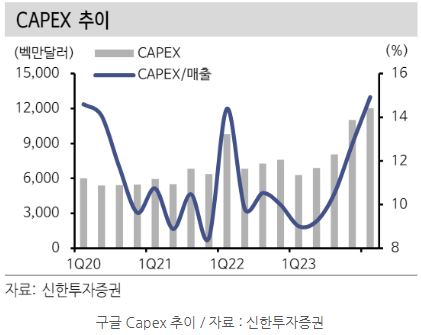 최근들어 크게 증가하는 구글의 'capex' 자본지출 추이.